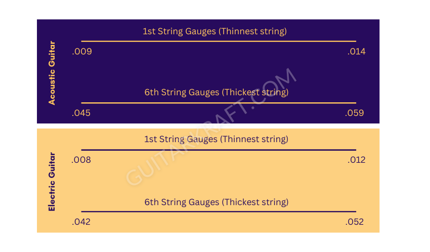 Range of acoustic and electric guitar gauge