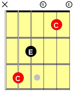 C Major chord